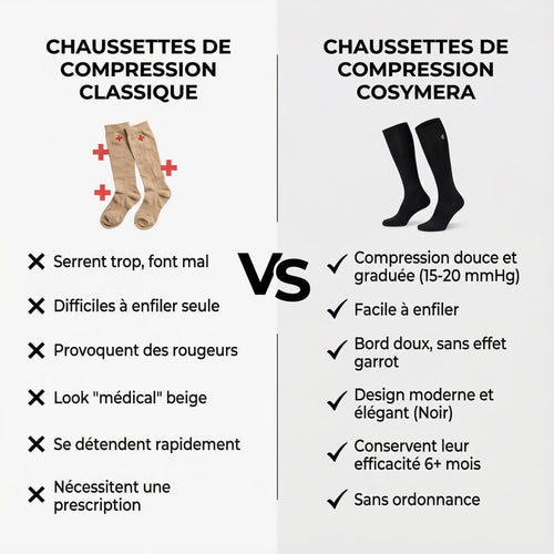 Chaussettes de Compression Cosymera